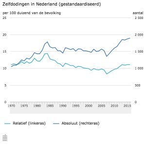 zelfmoordcijfers wereldwijd|Cijfers over zelfdoding 